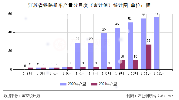 江蘇省鐵路機(jī)車產(chǎn)量分月度（累計(jì)值）統(tǒng)計(jì)圖