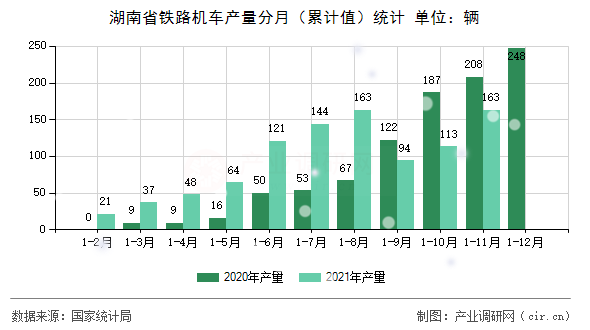 湖南省鐵路機(jī)車產(chǎn)量分月（累計(jì)值）統(tǒng)計(jì)