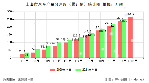 上海市汽車產量分月度（累計值）統計圖