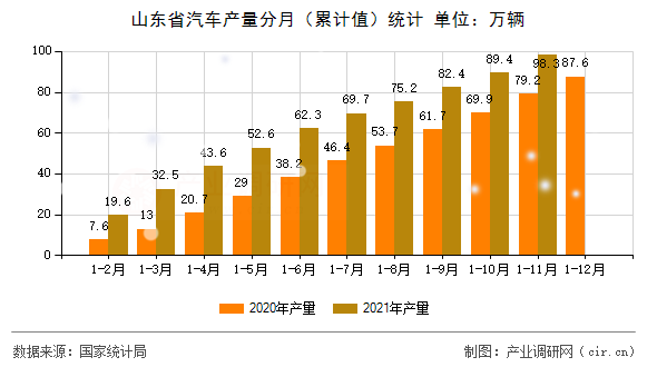 山東省汽車(chē)產(chǎn)量分月（累計(jì)值）統(tǒng)計(jì)