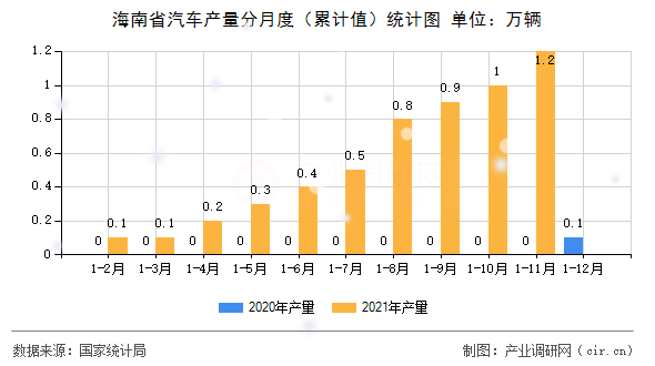 海南省汽車產(chǎn)量分月度（累計(jì)值）統(tǒng)計(jì)圖