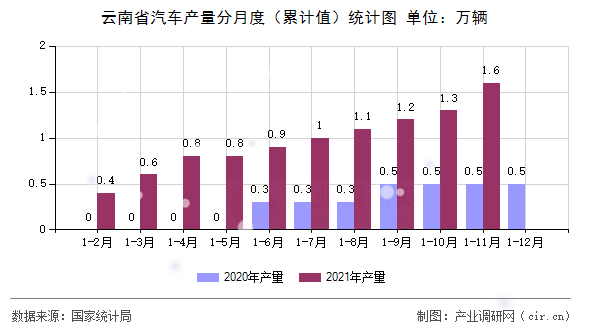 云南省汽車產(chǎn)量分月度（累計值）統(tǒng)計圖
