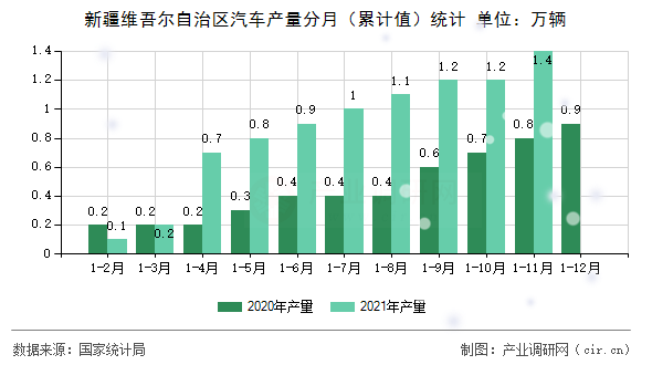新疆維吾爾自治區(qū)汽車產(chǎn)量分月（累計(jì)值）統(tǒng)計(jì)