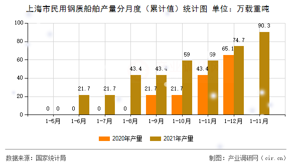 上海市民用鋼質(zhì)船舶產(chǎn)量分月度（累計值）統(tǒng)計圖