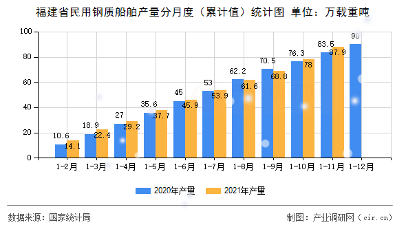 福建省民用鋼質(zhì)船舶產(chǎn)量分月度(累計(jì)值)統(tǒng)計(jì)圖 福建省民用鋼質(zhì)船舶產(chǎn)量分月度(累計(jì)值)統(tǒng)計(jì)圖