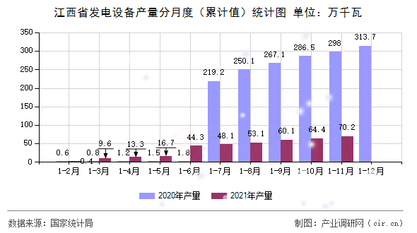 江西省發(fā)電設(shè)備產(chǎn)量分月度(累計(jì)值)統(tǒng)計(jì)圖 江西省發(fā)電設(shè)備產(chǎn)量分月度(累計(jì)值)統(tǒng)計(jì)圖