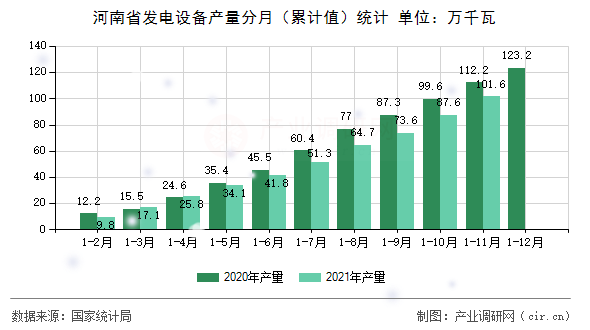 河南省發(fā)電設(shè)備產(chǎn)量分月(累計(jì)值)統(tǒng)計(jì) 河南省發(fā)電設(shè)備產(chǎn)量分月(累計(jì)值)統(tǒng)計(jì)