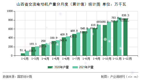 山西省交流電動機產(chǎn)量分月度（累計值）統(tǒng)計圖