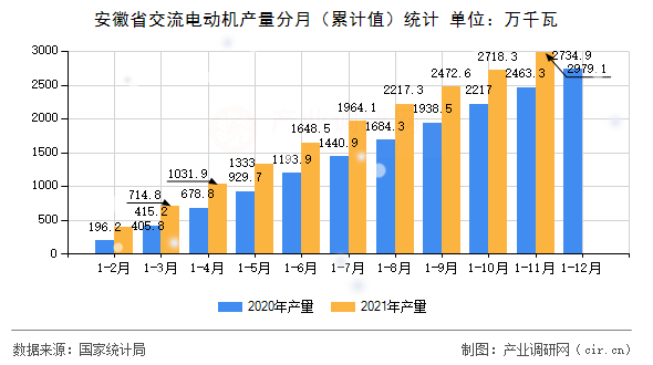 安徽省交流電動(dòng)機(jī)產(chǎn)量分月（累計(jì)值）統(tǒng)計(jì)