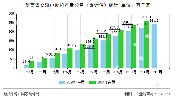 陜西省交流電動機產(chǎn)量分月（累計值）統(tǒng)計
