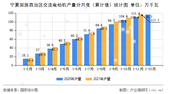 寧夏回族自治區(qū)交流電動機產(chǎn)量分月度（累計值）統(tǒng)計圖