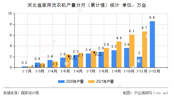河北省家用洗衣機(jī)產(chǎn)量分月（累計(jì)值）統(tǒng)計(jì)