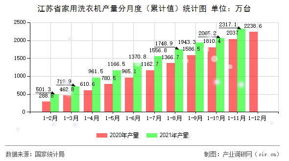 江蘇省家用洗衣機(jī)產(chǎn)量分月度（累計(jì)值）統(tǒng)計(jì)圖