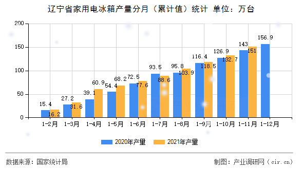 遼寧省家用電冰箱產(chǎn)量分月（累計(jì)值）統(tǒng)計(jì)
