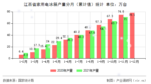 江西省家用電冰箱產量分月（累計值）統計