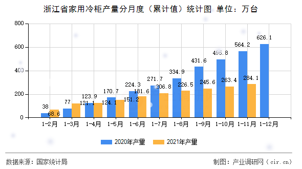 浙江省家用冷柜產(chǎn)量分月度（累計(jì)值）統(tǒng)計(jì)圖