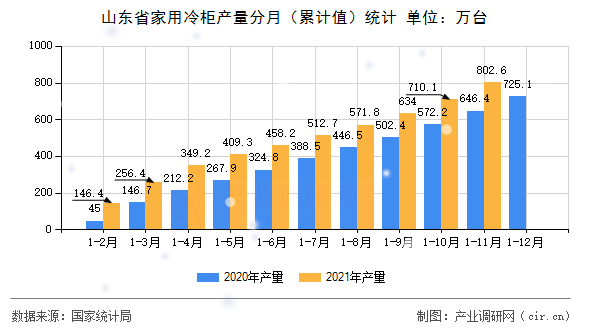 山東省家用冷柜產量分月（累計值）統計
