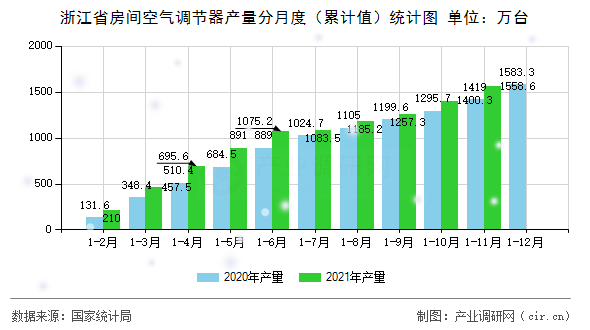 浙江省房間空氣調(diào)節(jié)器產(chǎn)量分月度（累計值）統(tǒng)計圖