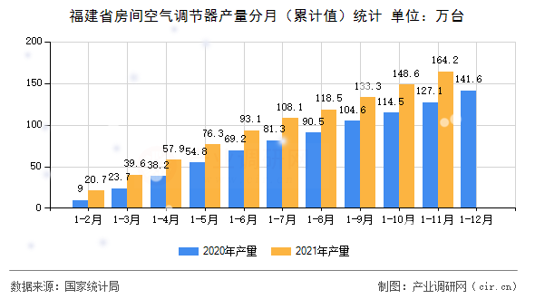 福建省房間空氣調(diào)節(jié)器產(chǎn)量分月（累計(jì)值）統(tǒng)計(jì)