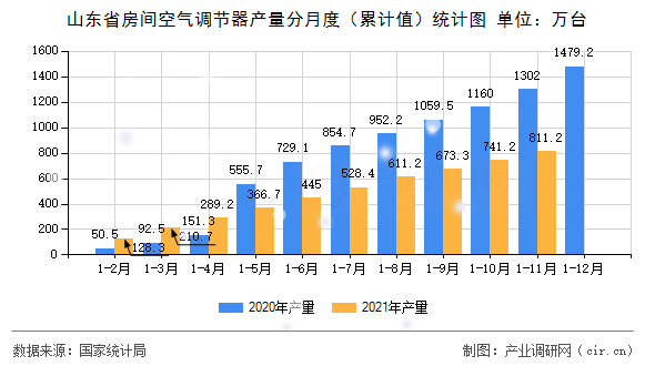 山東省房間空氣調(diào)節(jié)器產(chǎn)量分月度(累計值)統(tǒng)計圖 山東省房間空氣調(diào)節(jié)器產(chǎn)量分月度(累計值)統(tǒng)計圖