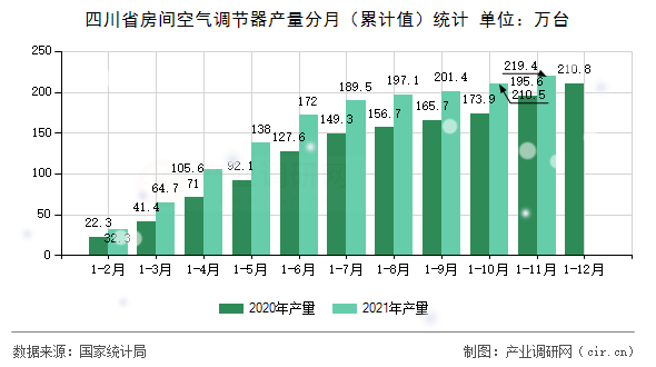 四川省房間空氣調(diào)節(jié)器產(chǎn)量分月（累計值）統(tǒng)計