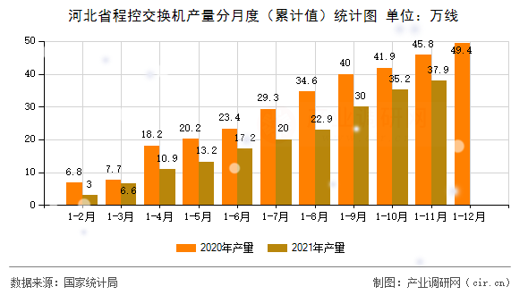 河北省程控交換機產(chǎn)量分月度（累計值）統(tǒng)計圖
