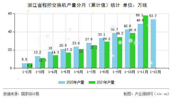 浙江省程控交換機產(chǎn)量分月（累計值）統(tǒng)計