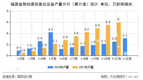 福建省移動通信基站設備產(chǎn)量分月（累計值）統(tǒng)計