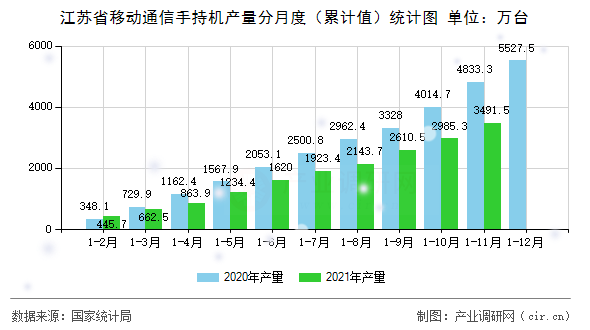 江蘇省移動通信手持機(jī)產(chǎn)量分月度（累計(jì)值）統(tǒng)計(jì)圖