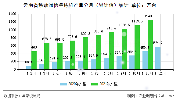 云南省移動通信手持機產(chǎn)量分月（累計值）統(tǒng)計