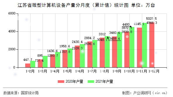 江蘇省微型計算機設(shè)備產(chǎn)量分月度（累計值）統(tǒng)計圖