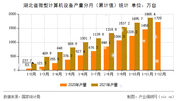 湖北省微型計(jì)算機(jī)設(shè)備產(chǎn)量分月（累計(jì)值）統(tǒng)計(jì)