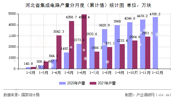 河北省集成電路產(chǎn)量分月度（累計值）統(tǒng)計圖