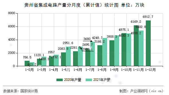 貴州省集成電路產量分月度（累計值）統(tǒng)計圖