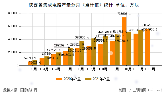 陜西省集成電路產(chǎn)量分月（累計(jì)值）統(tǒng)計(jì)