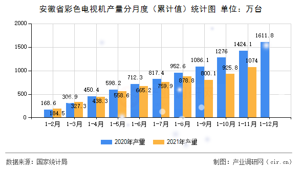 安徽省彩色電視機產(chǎn)量分月度(累計值)統(tǒng)計圖 安徽省彩色電視機產(chǎn)量分月度(累計值)統(tǒng)計圖