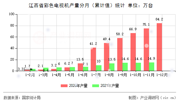 江西省彩色電視機產(chǎn)量分月(累計值)統(tǒng)計 江西省彩色電視機產(chǎn)量分月(累計值)統(tǒng)計