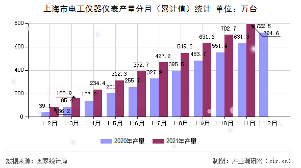 上海市電工儀器儀表產(chǎn)量分月（累計值）統(tǒng)計