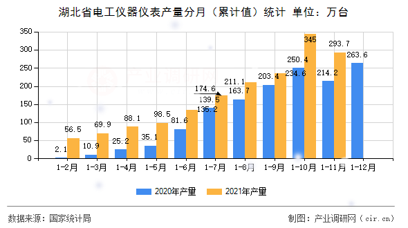 湖北省電工儀器儀表產(chǎn)量分月(累計值)統(tǒng)計 湖北省電工儀器儀表產(chǎn)量分月(累計值)統(tǒng)計