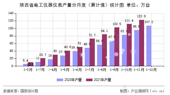 陜西省電工儀器儀表產(chǎn)量分月度（累計(jì)值）統(tǒng)計(jì)圖