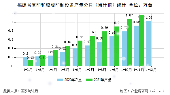 福建省復(fù)印和膠版印制設(shè)備產(chǎn)量分月（累計值）統(tǒng)計