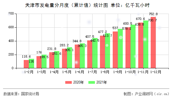 天津市發(fā)電量分月度（累計值）統(tǒng)計圖