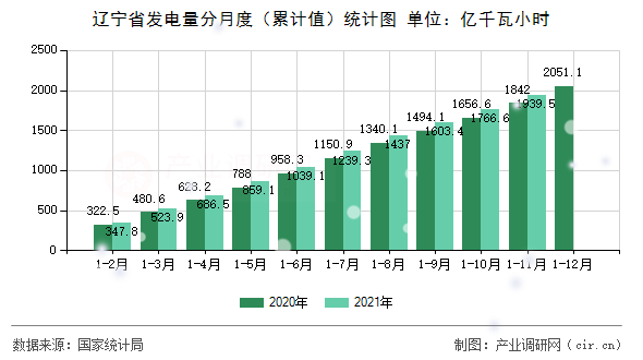 遼寧省發(fā)電量分月度（累計值）統(tǒng)計圖