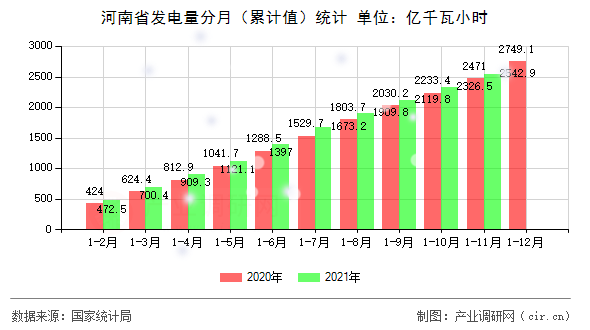 河南省發(fā)電量分月（累計(jì)值）統(tǒng)計(jì)