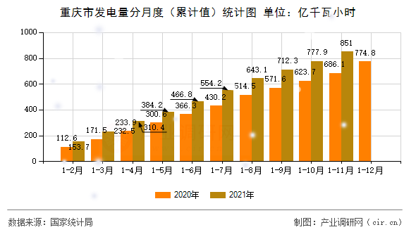 重慶市發(fā)電量分月度（累計(jì)值）統(tǒng)計(jì)圖
