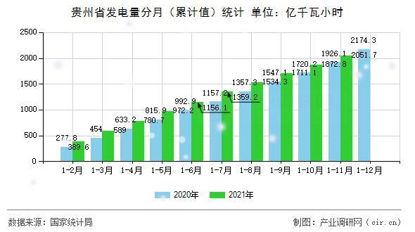 貴州省發(fā)電量分月（累計(jì)值）統(tǒng)計(jì)