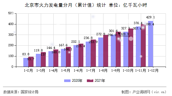 北京市火力發(fā)電量分月（累計(jì)值）統(tǒng)計(jì)