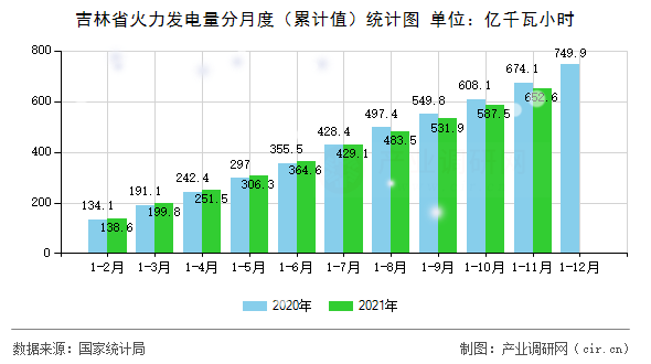 吉林省火力發(fā)電量分月度（累計值）統(tǒng)計圖