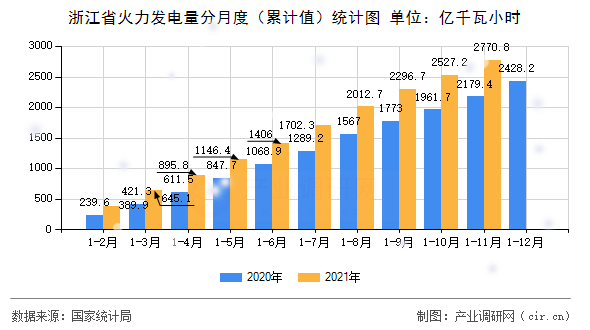 浙江省火力發(fā)電量分月度（累計(jì)值）統(tǒng)計(jì)圖
