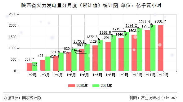 陜西省火力發(fā)電量分月度（累計值）統(tǒng)計圖